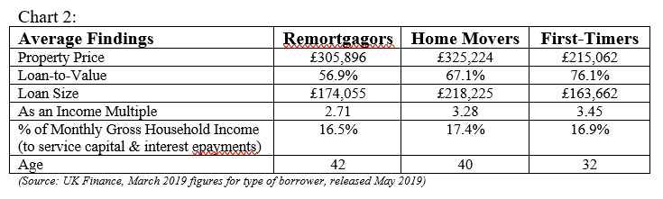 UK Mortgage Average Findings